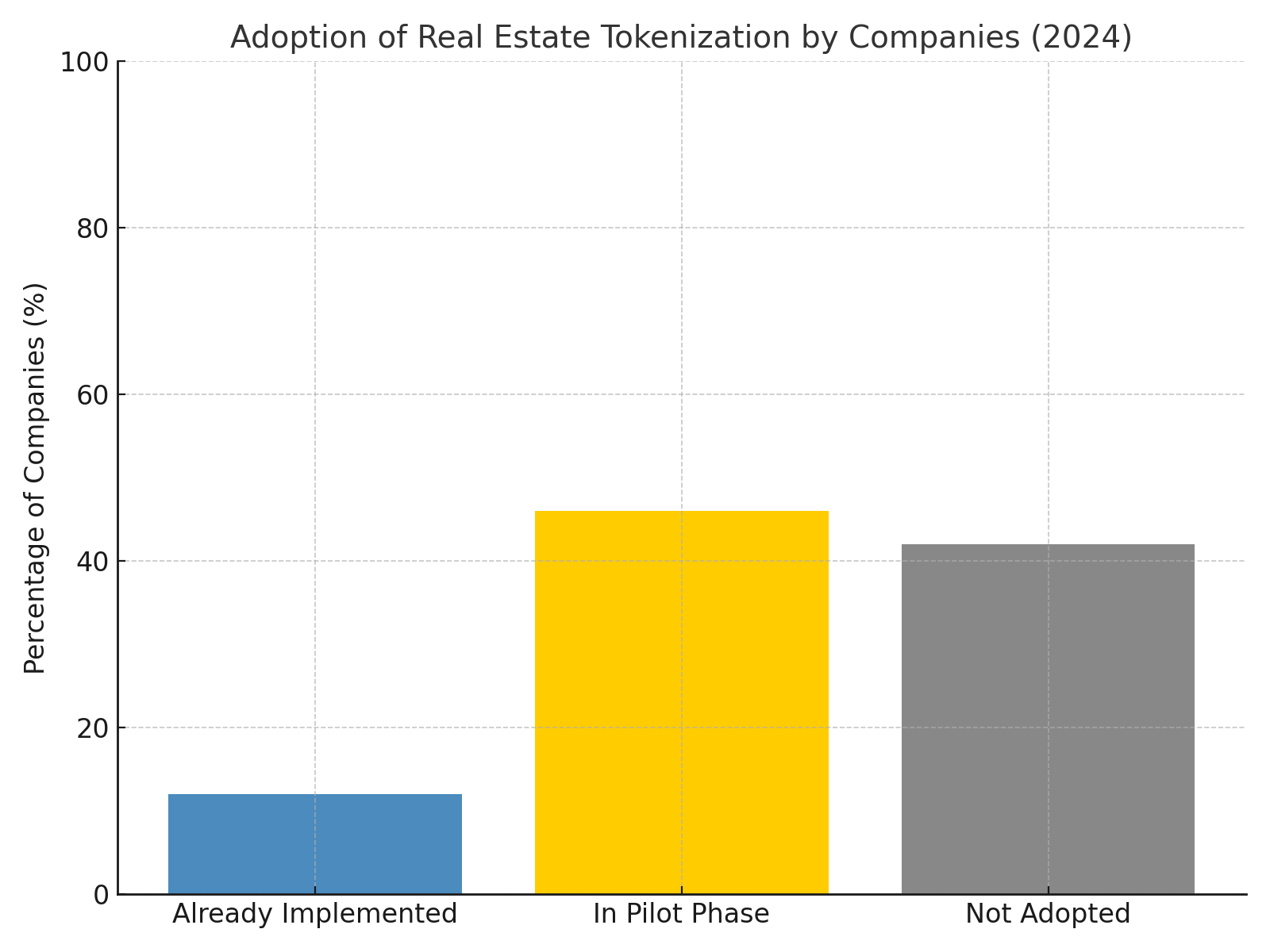 Bar chart showing adoption and pilot projects of tokenization in real estate companies