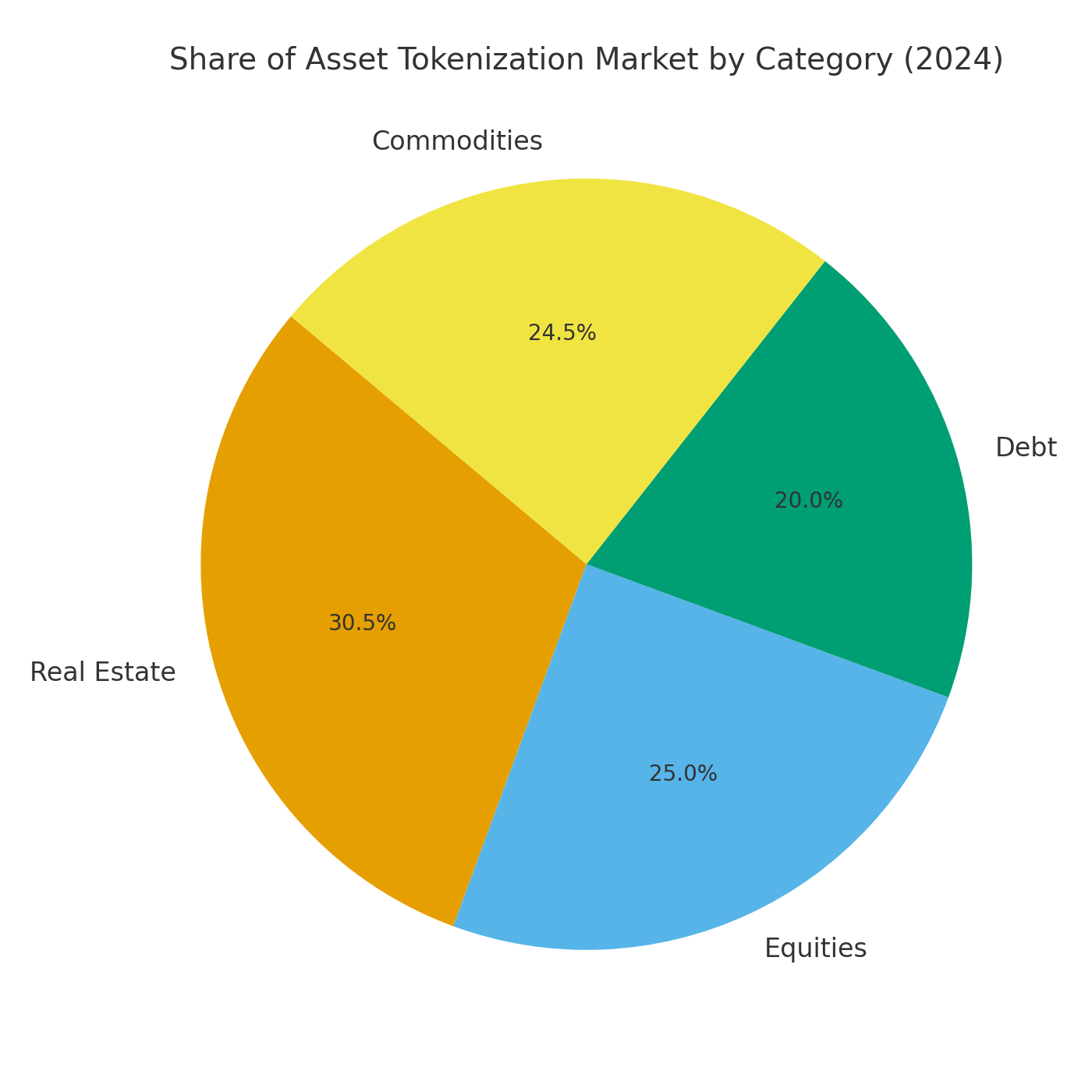 Pie chart comparing tokenized asset classes with real estate leading
