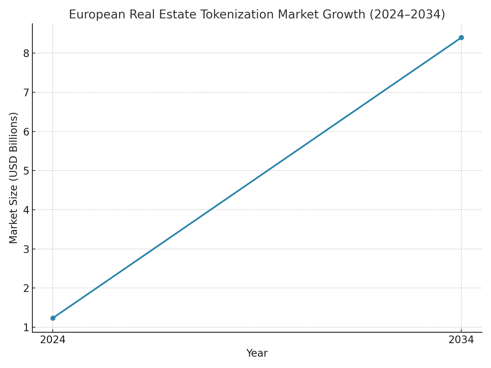Line chart showing European real estate tokenization growth forecast