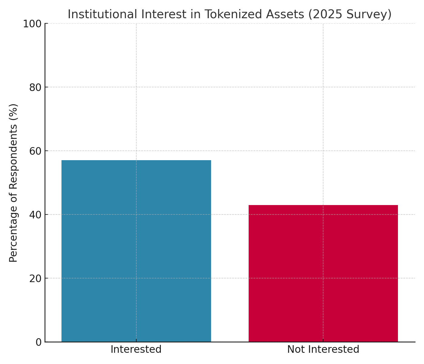 Bar chart showing institutional investor interest in tokenized assets survey