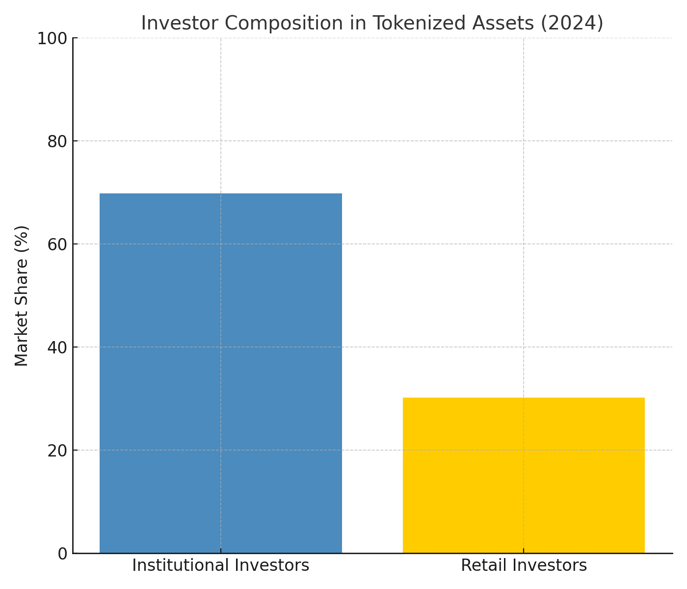 Bar chart showing institutional versus retail investors in tokenized assets