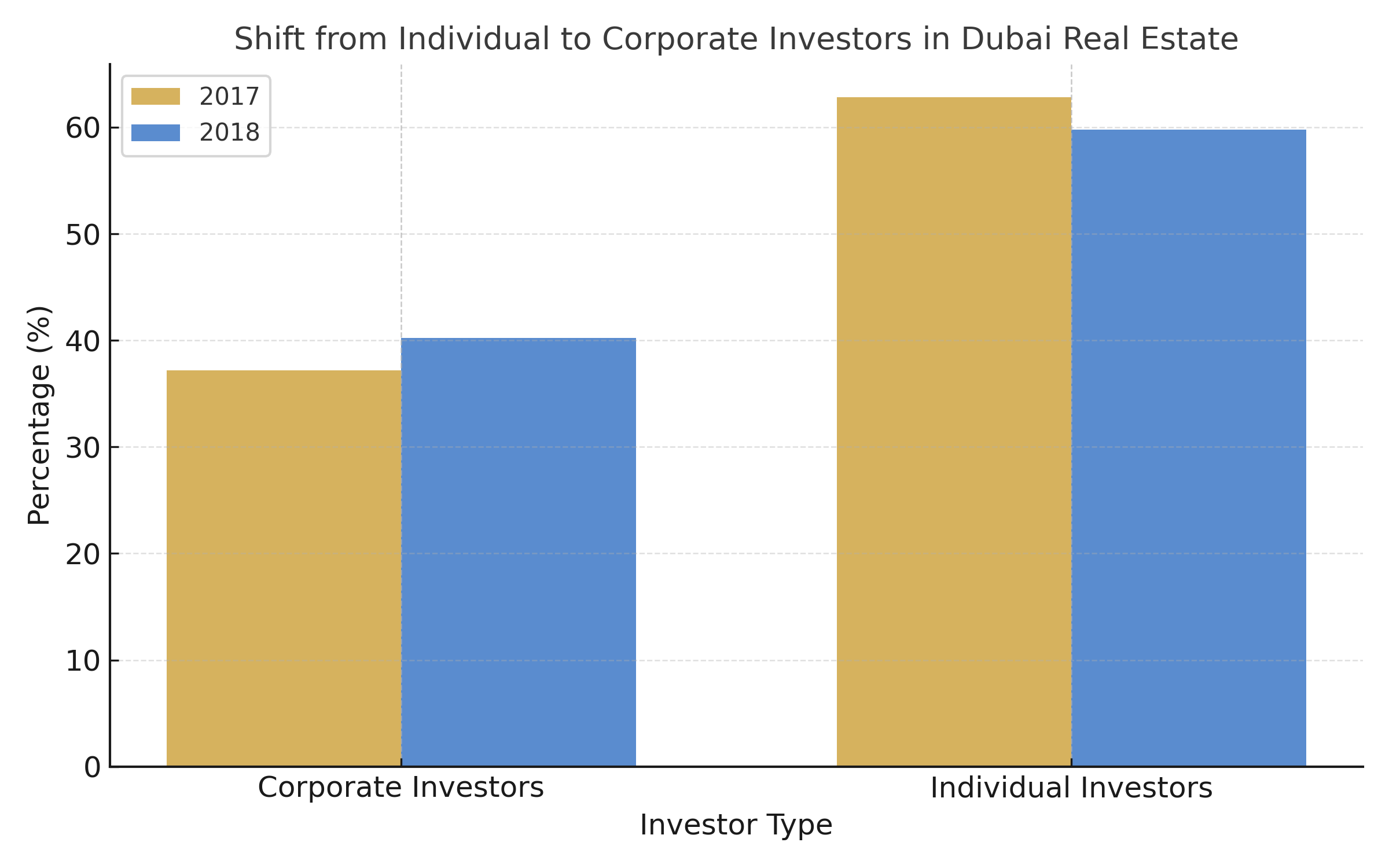 While Dubai Builds Smart Cities, Investors Still Rely on Instinct; Not Intelligence