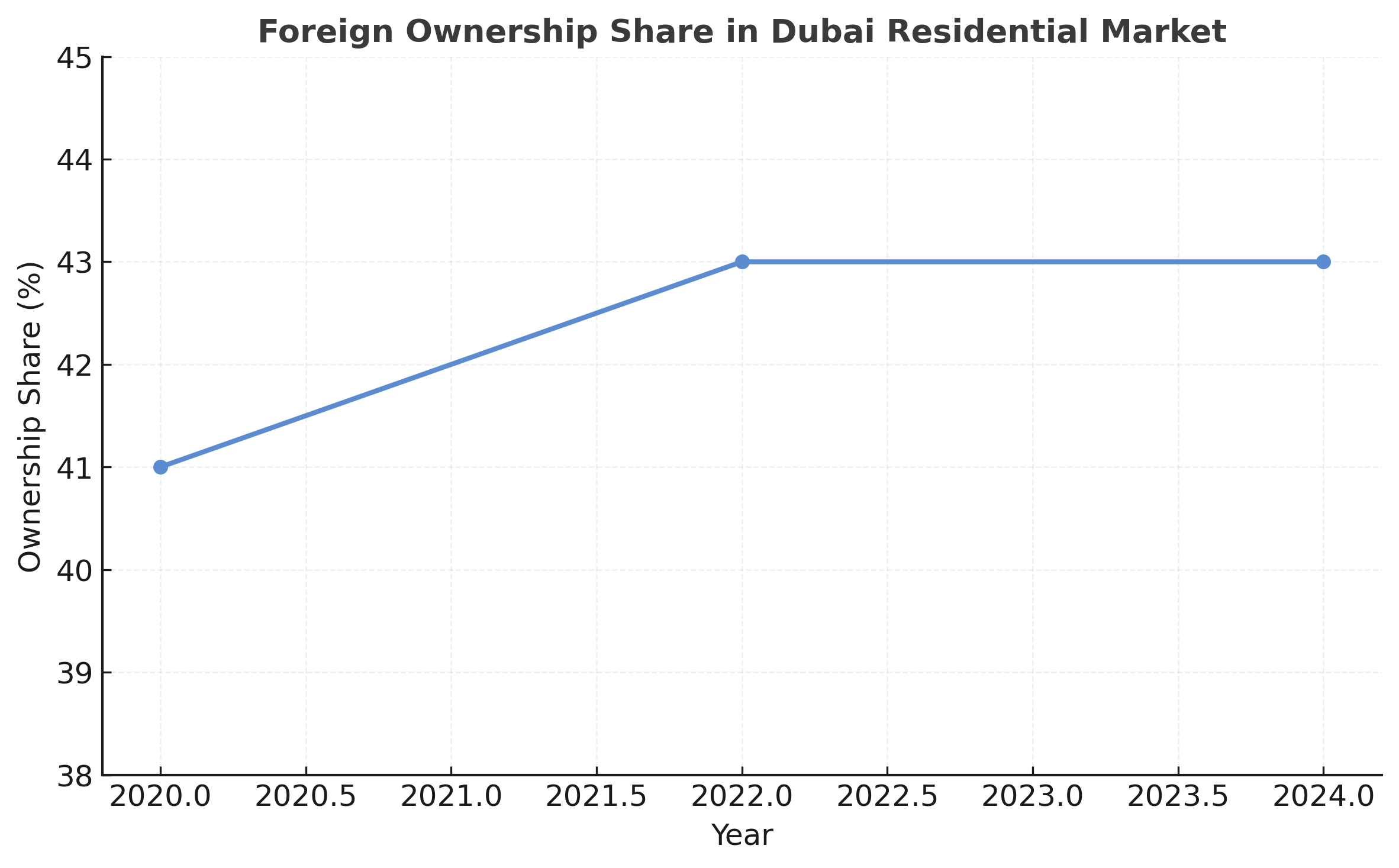 Dubai’s property market works like a luxury safe deposit box, not a housing ladder.