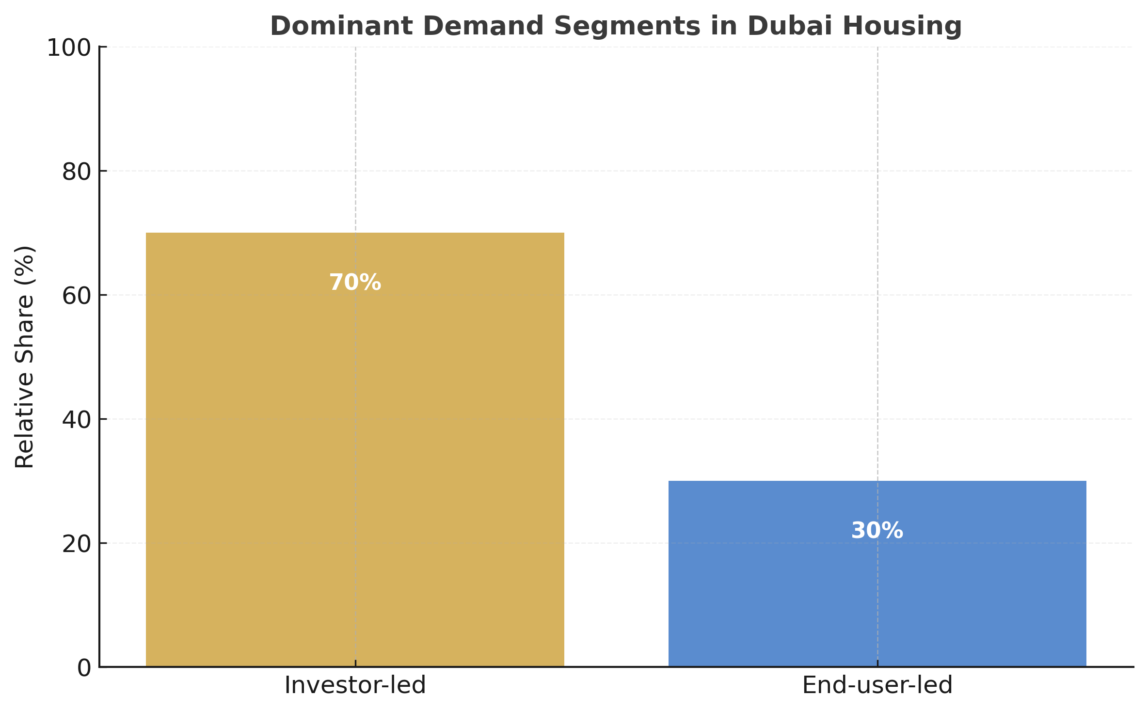 Dubai’s property market works like a luxury safe deposit box, not a housing ladder.