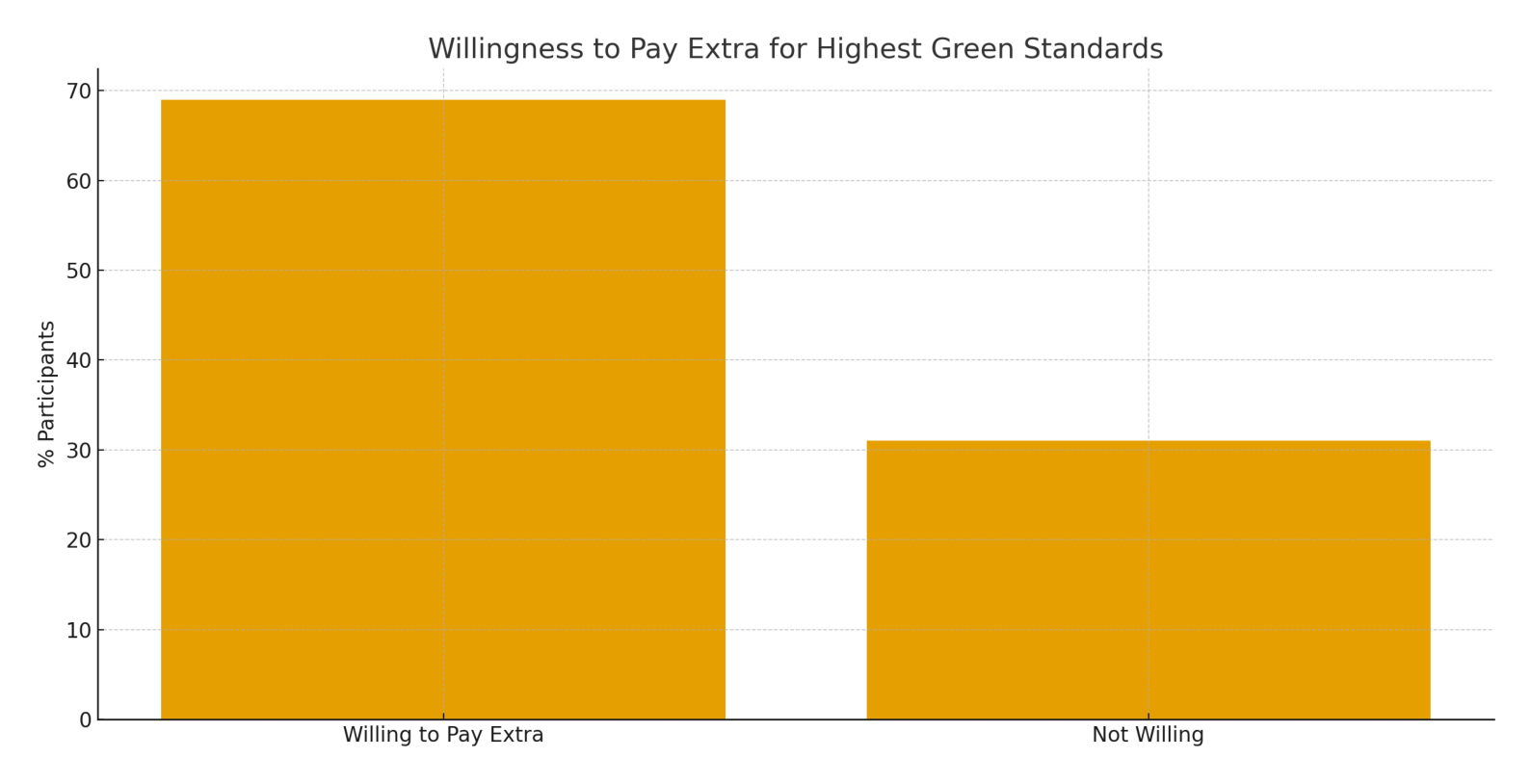 Affordability fears persist, yet high-income buyers lead green demand, signalling a misaligned product strategy.