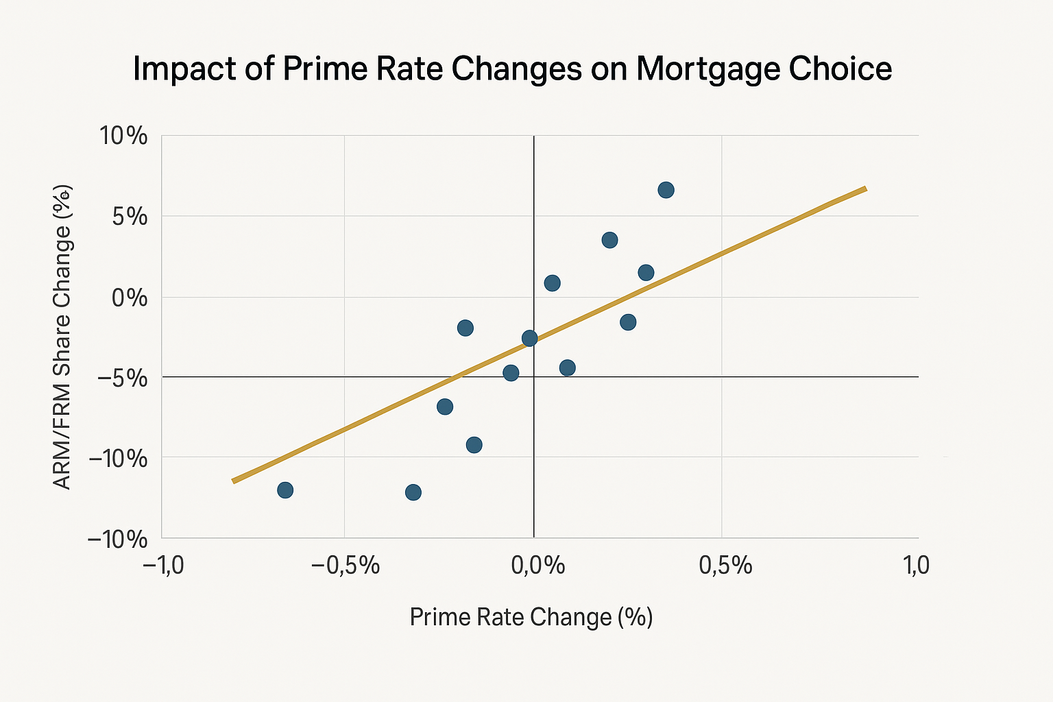 Short-term prime rate changes show a strong relationship with shifts between fixed- and adjustable-rate mortgages, even when fundamentals remain unchanged.
